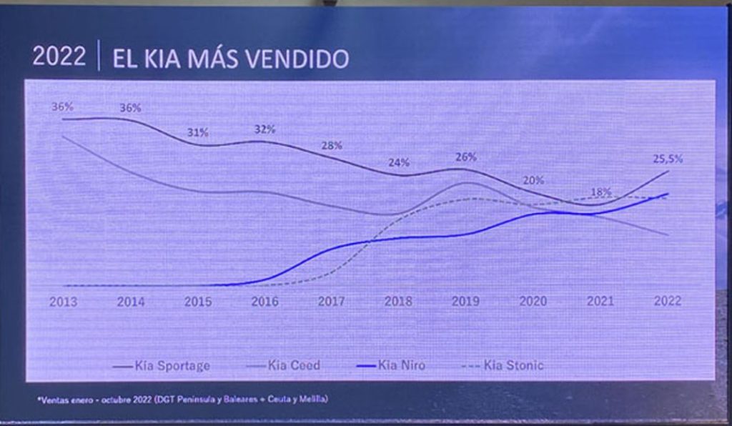 Kia balance fin de año