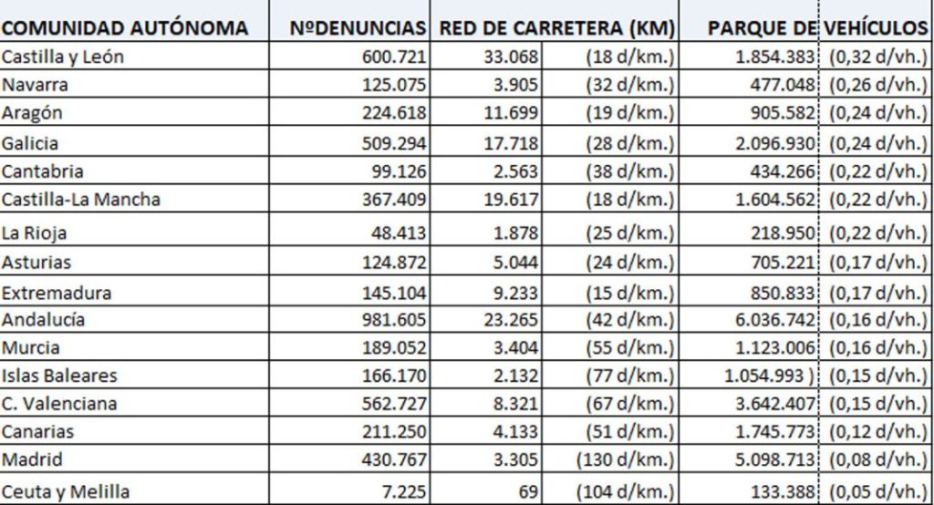 Si vives en estas comunidades es más fácil que te multe la DGT 112 Motor16 Multas de la DGT