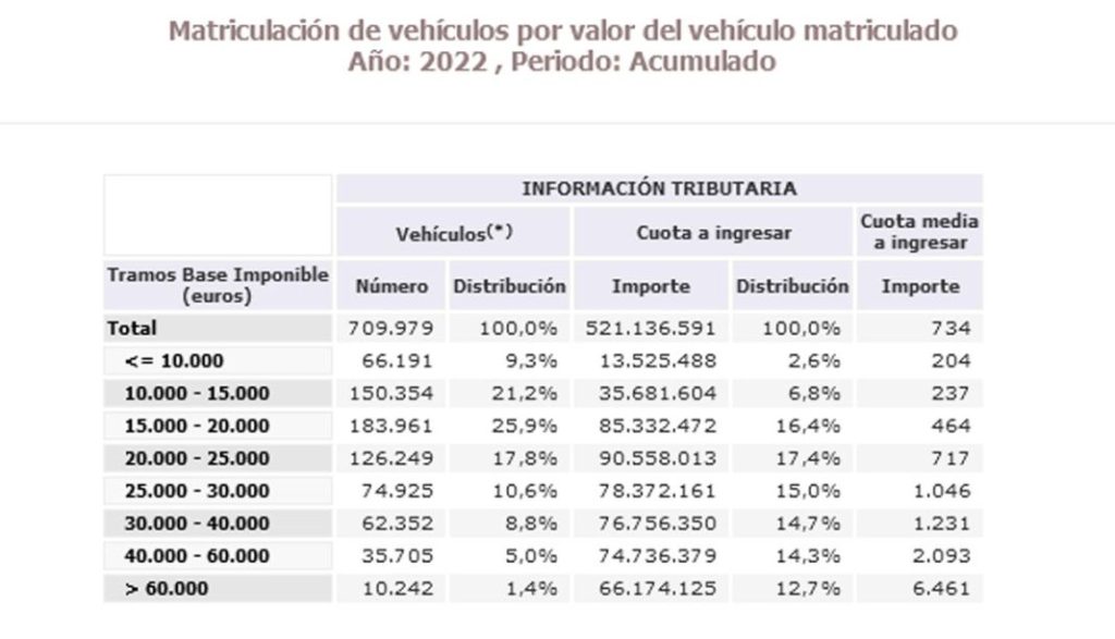 Se venden pocos coches, pero Hacienda gana más que nunca 2 Motor16 RECAUDACION IMPUESTO MATRICULACION ACUMULADO 2022 Motor16