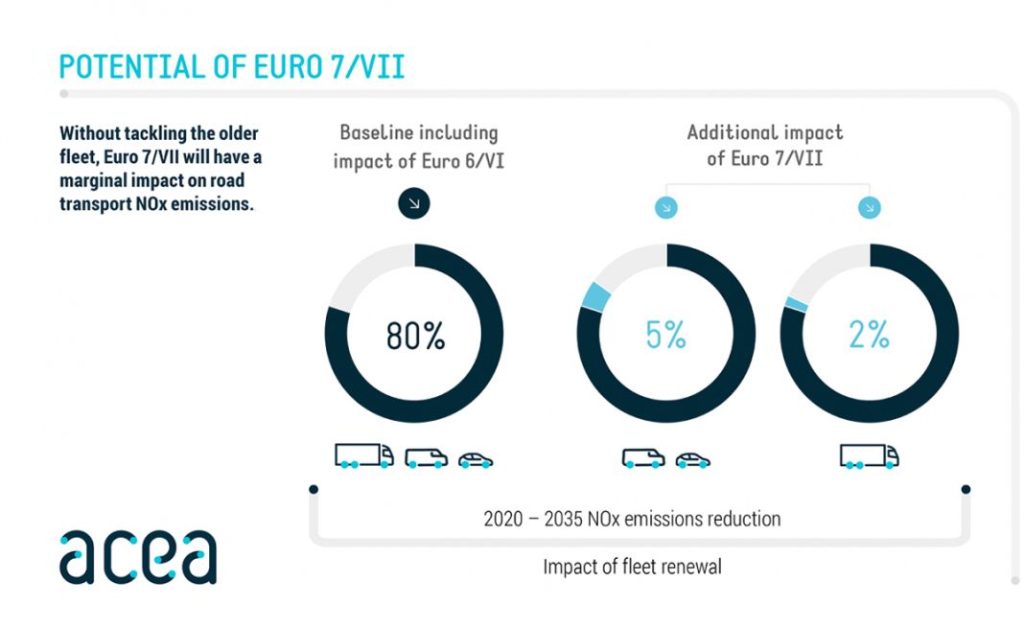 La normativa de emisiones Euro tendrá un "impacto marginal" si no se renueva el parque 1 Motor16 La normativa Euro 7 solo reduciría las emisiones de NOx un 5% respecto a los niveles de Euro 6.