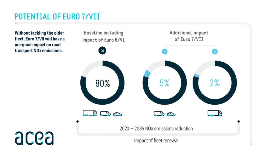 La normativa Euro 7 solo reduciría las emisiones de NOx un 5% respecto a los niveles de Euro 6.