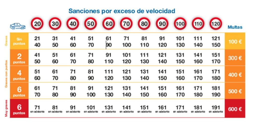 Las sanciones por exceso de velocidad son las más frecuentes, según la DGT