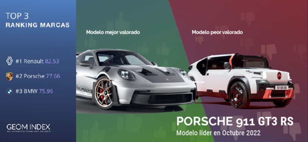 Estos son la marca y el modelo mejor y peor valorados en España 1 Motor16 Renault ocupó el primer lugar en el top de marcas más valoradas