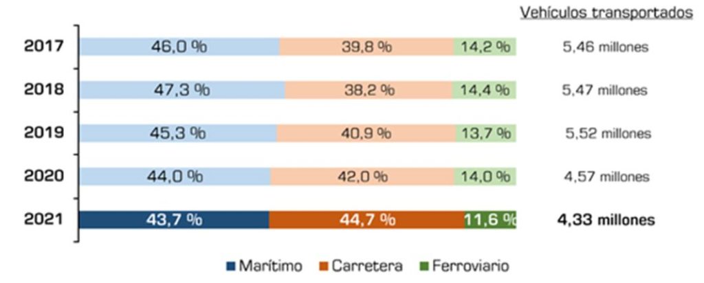 Transporte de vehículos en España en 2021.