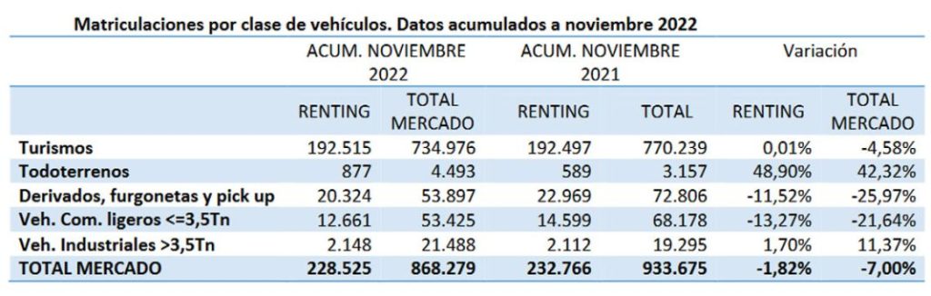 El sector del renting invierte 5.000 millones en comprar coches 1 Motor16 Balance a noviembre de la  Asociación Española de Renting de Vehículos