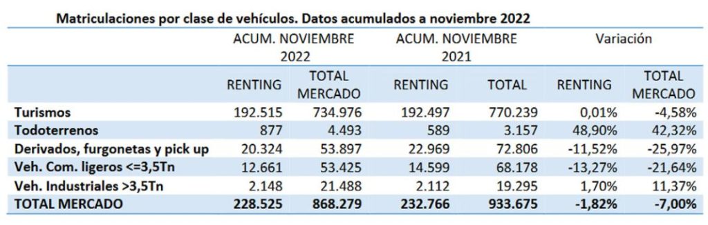 Balance a noviembre de la  Asociación Española de Renting de Vehículos