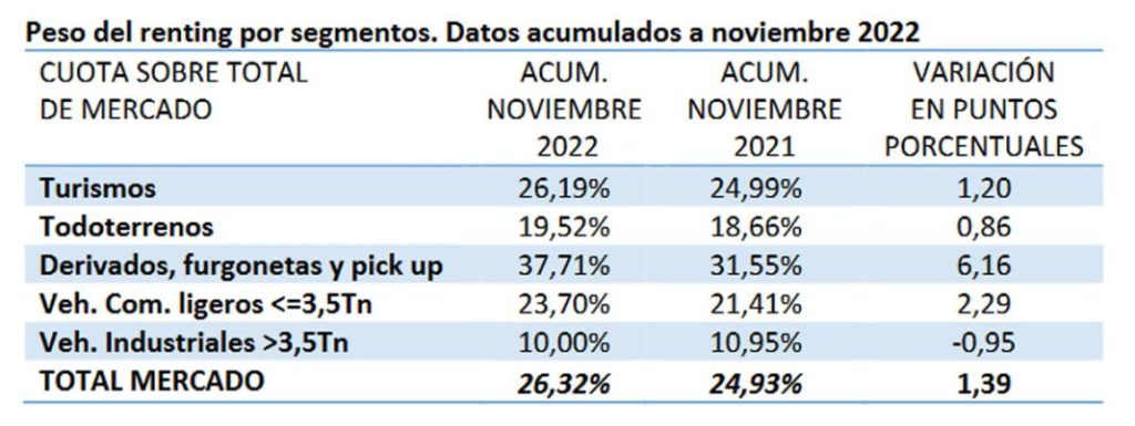 El sector del renting invierte 5.000 millones en comprar coches 2 Motor16 Balance a noviembre de la  Asociación Española de Renting de Vehículos