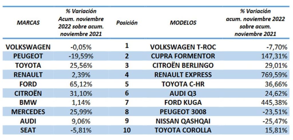 El sector del renting invierte 5.000 millones en comprar coches 3 Motor16 Balance a noviembre de la  Asociación Española de Renting de Vehículos