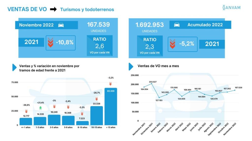 Las ventas de coches usados se desploman un 11% en noviembre 2 Motor16 usados