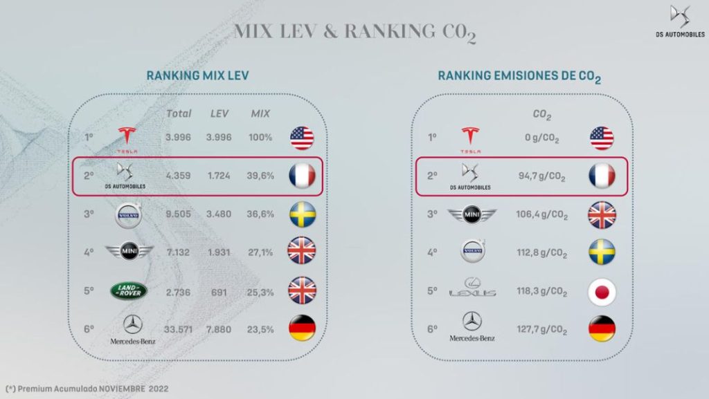 RANKING VENTAS Y EMISIONES SEGMENTO PREMIUM DS Motor16