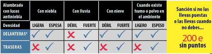 La DGT te dice como usar bien las luces antiniebla 59 Motor16 imagen 73 Motor16