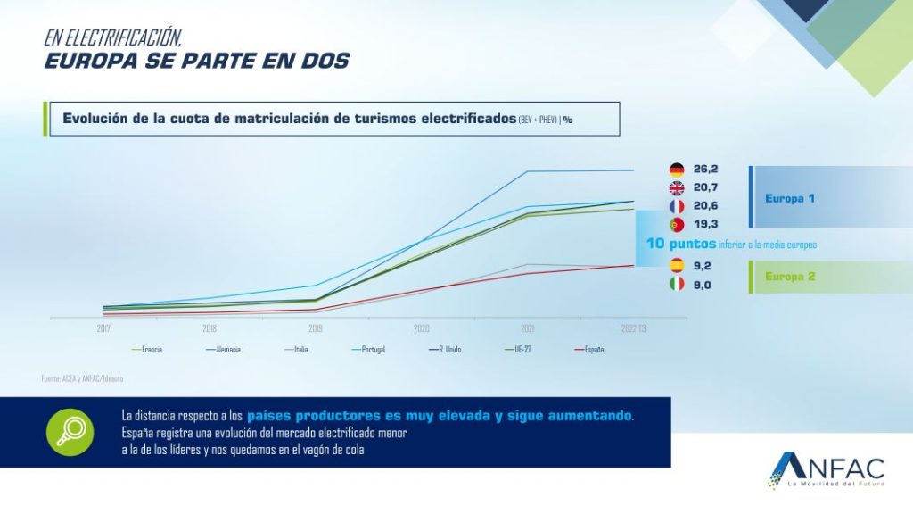 Anfac se pone en modo urgencia absoluta para "no perder 2023" 2 Motor16 ANFAC HOJA DE RUTA BRECHA EUROPA Motor16