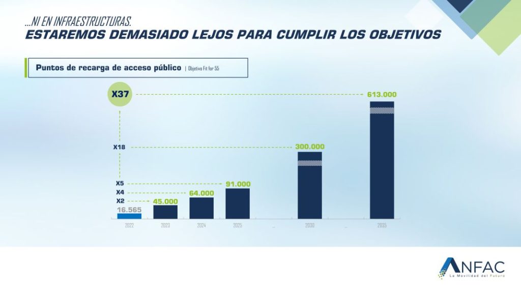 Anfac se pone en modo urgencia absoluta para "no perder 2023" 4 Motor16 ANFAC HOJA DE RUTA CARGADORES Motor16