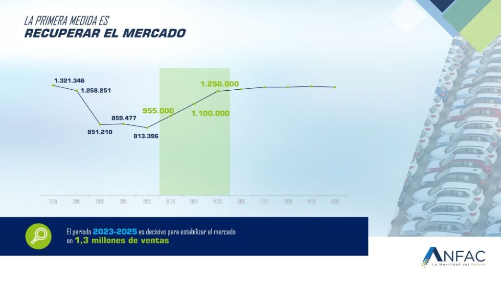Anfac se pone en modo urgencia absoluta para "no perder 2023" 1 Motor16 ANFAC HOJA DE RUTA RECUPERAR VENTAS Motor16