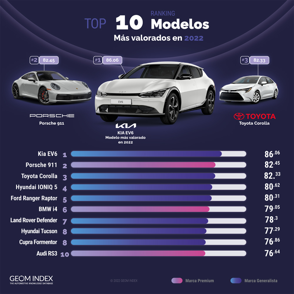 GEOM Indice 2022 modelo mas valorado internet Motor16