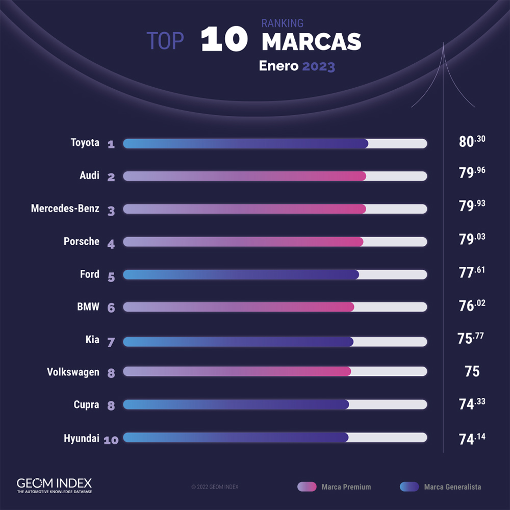 GEOM Indice 2022marcas mas valoradas internet Motor16