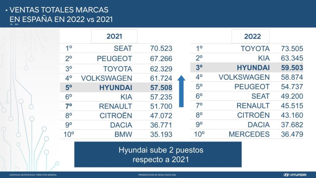 2022, el año inolvidable de Hyundai 5 Motor16 RESULTADOS HYUNDAI 2023 Motor16