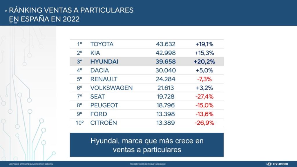 2022, el año inolvidable de Hyundai 4 Motor16 RESULTADOS HYUNDAI 2023 2 Motor16