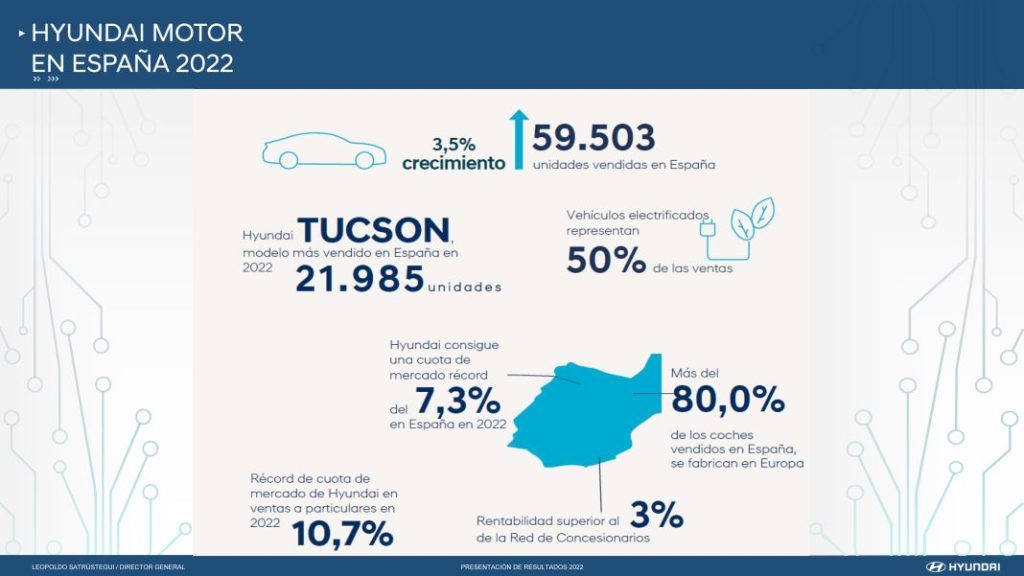 2022, el año inolvidable de Hyundai 1 Motor16 RESULTADOS HYUNDAI 2023 4 Motor16