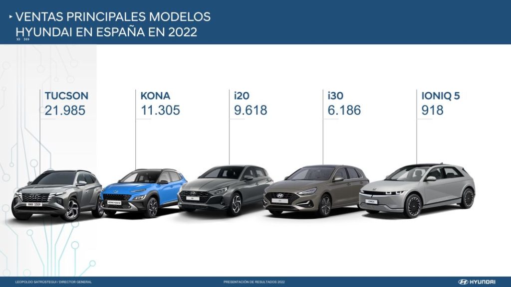 2022, el año inolvidable de Hyundai 3 Motor16 RESULTADOS HYUNDAI 2023 5 Motor16