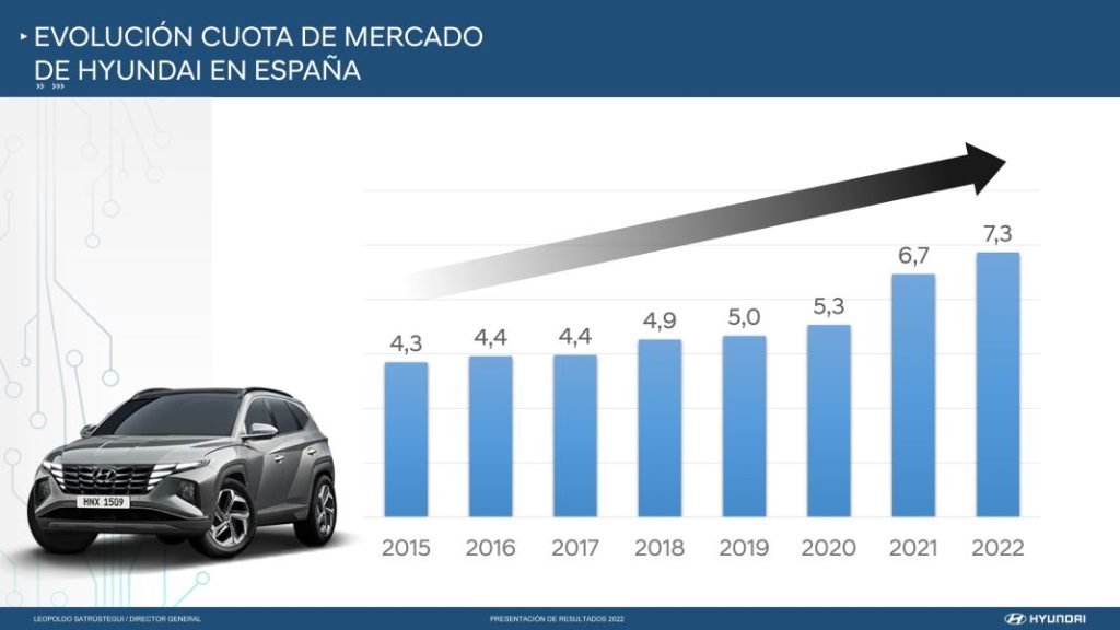 2022, el año inolvidable de Hyundai 2 Motor16 RESULTADOS HYUNDAI 2023 6 Motor16