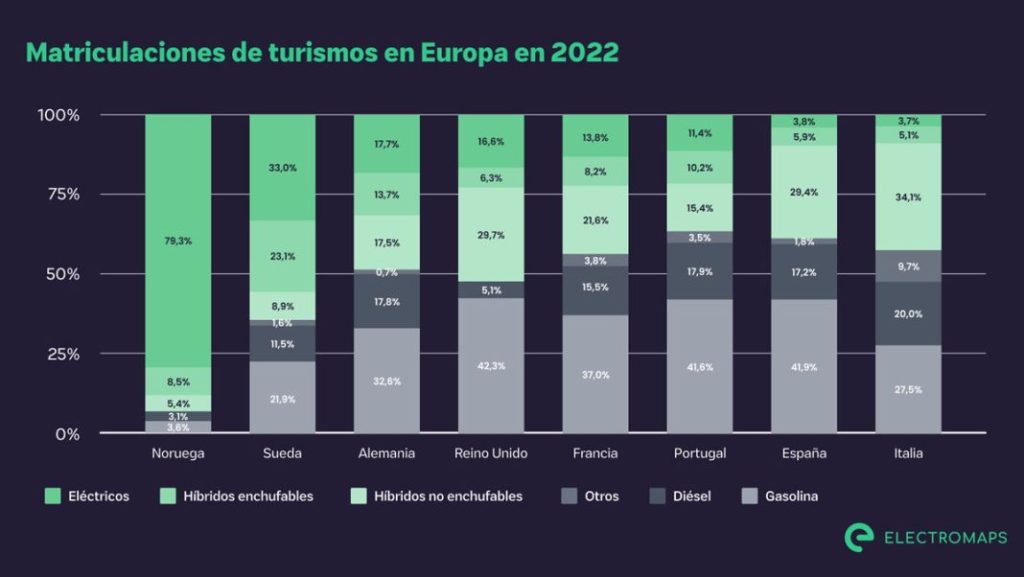 Los países de Europa donde se han vendido los coches eléctricos en 2022 1 Motor16 VENTAS ELECTRICOS ELECTROMAPS Motor16
