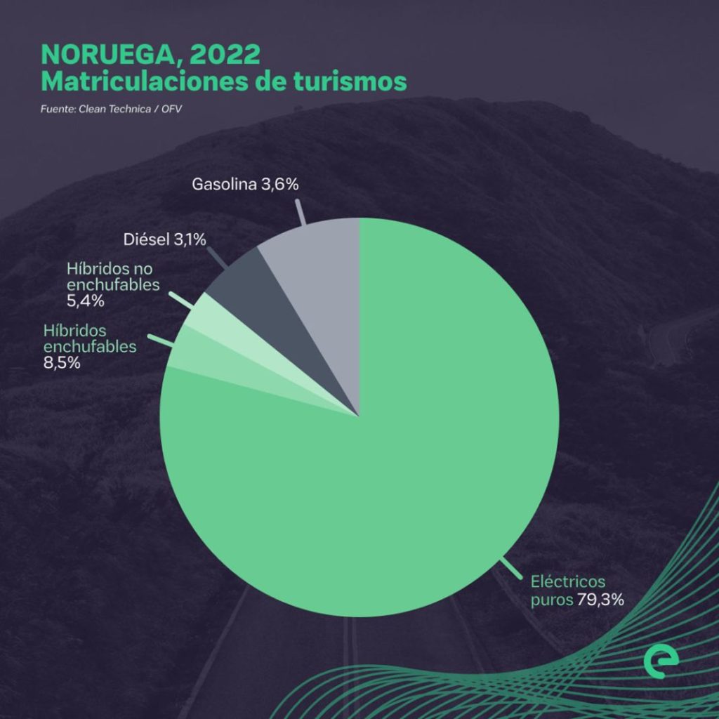 Sin ayudas no hay paraíso… de coches eléctricos 1 Motor16 VENTAS ELECTRICOS ELECTROMAPS NORUEGA Motor16