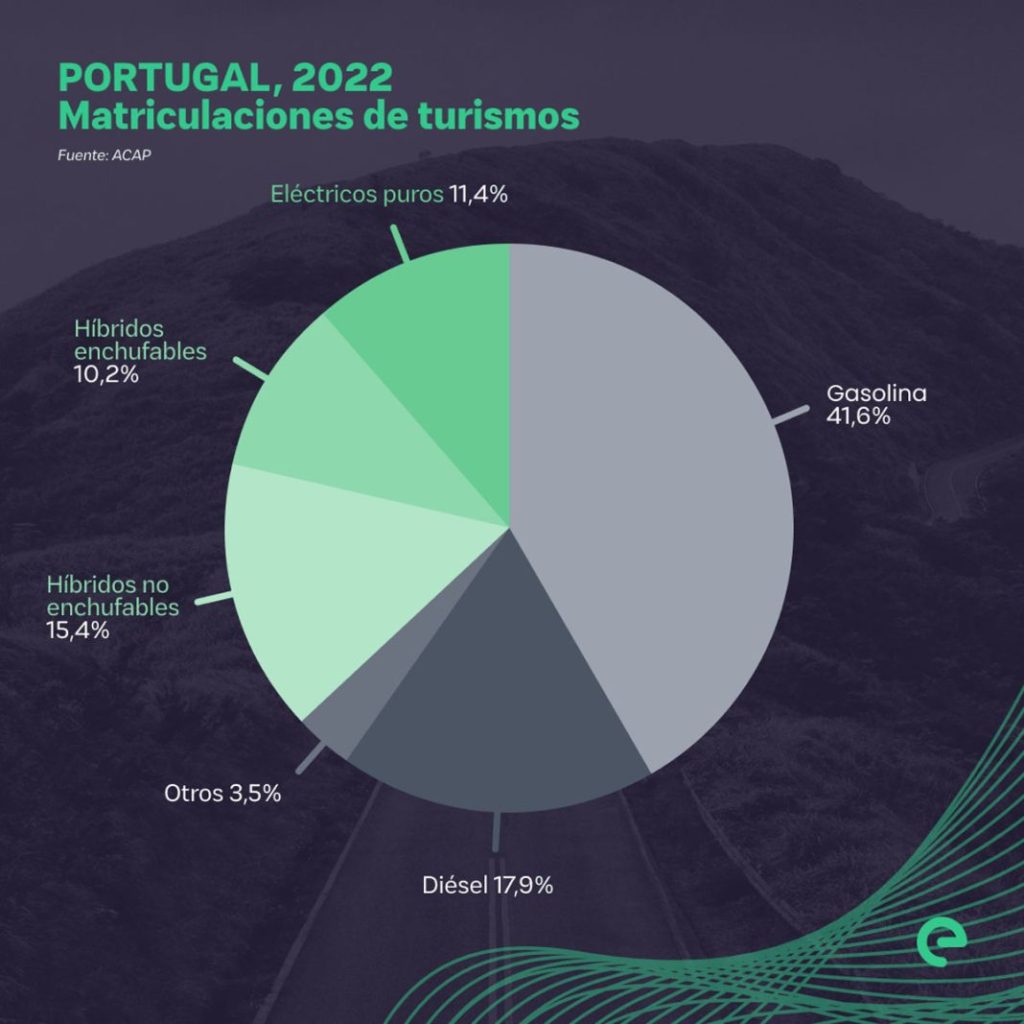 Ventas de coches enchufables en Portugal en 2022. 