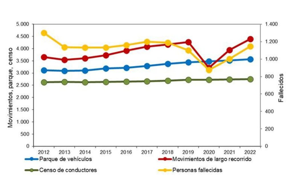 Accidentes de tráfico: 2022 se cierra con más fallecidos 1 Motor16 balance siniestralidad 20223 Motor16