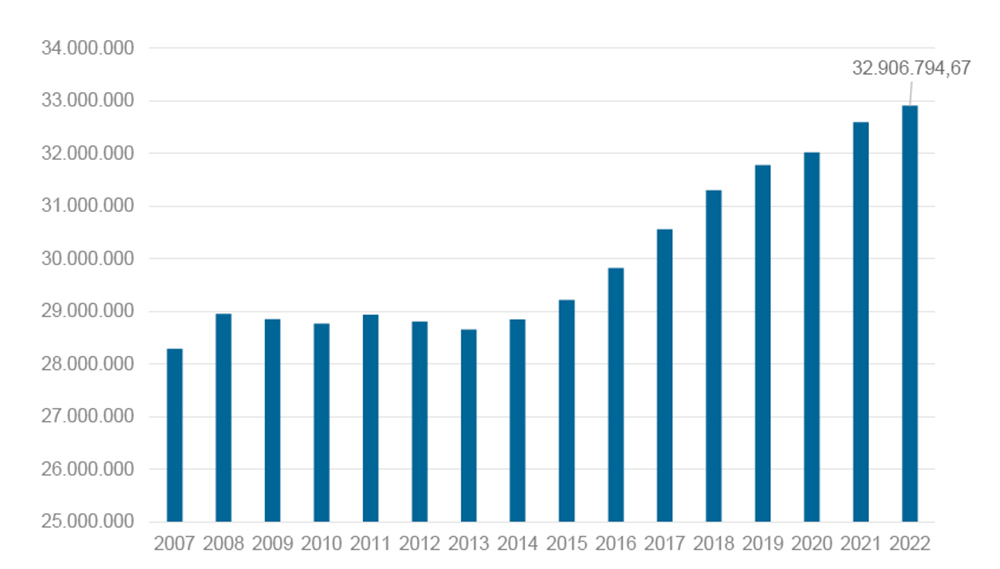 ¿Cuántos millones de vehículos hay ya en España? 1 Motor16 Evolución del parque de vehículos desde 2007 hasta 2022