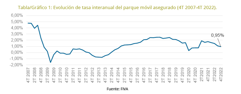 ¿Cuántos millones de vehículos hay ya en España? 2 Motor16 evolucion parque movil 2022 Motor16