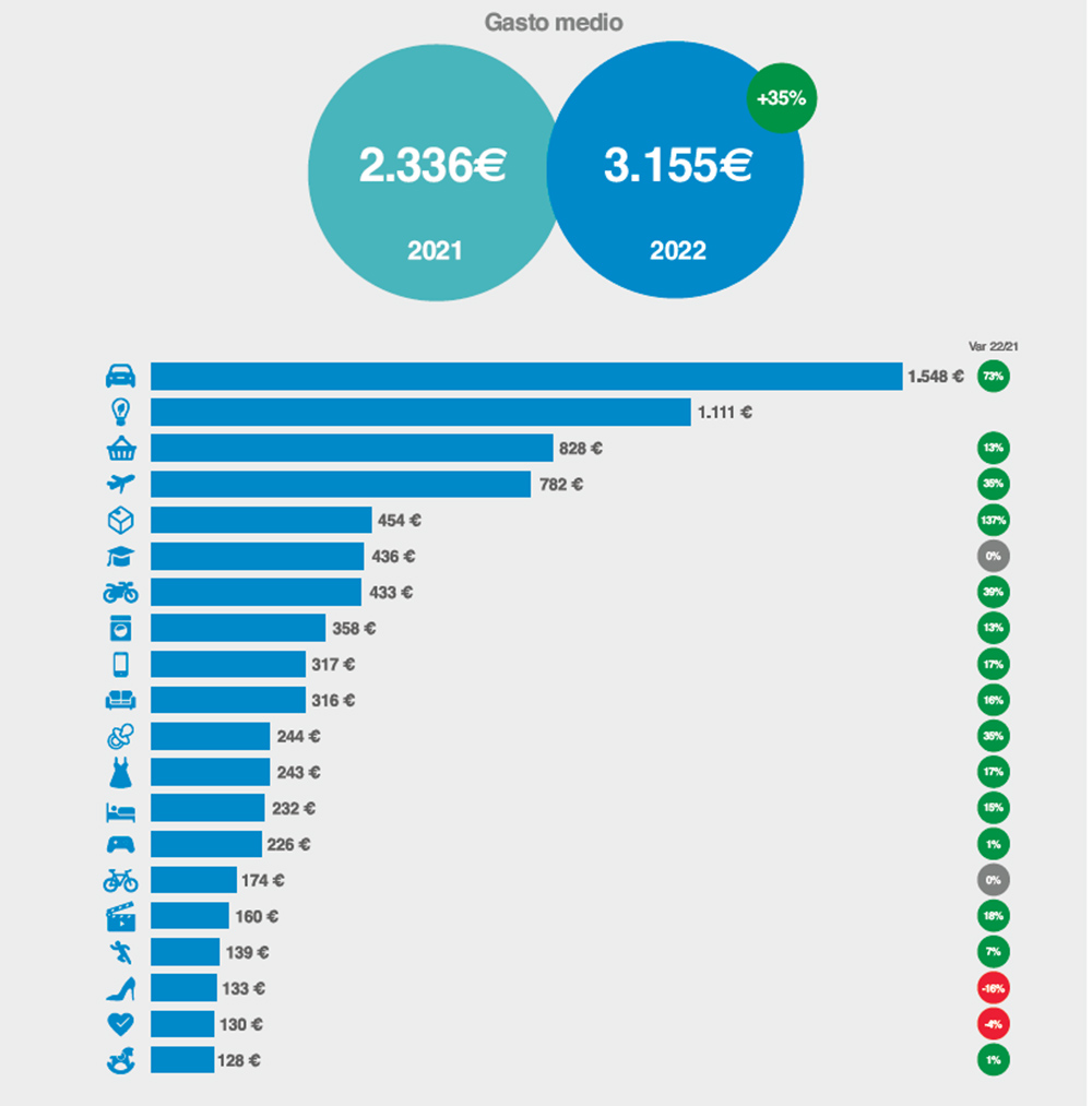 El sector del coche, el que más gasta en compras online 1 Motor16 El gasto medio en el sector de coche y accesorios es de 1.548 euros.