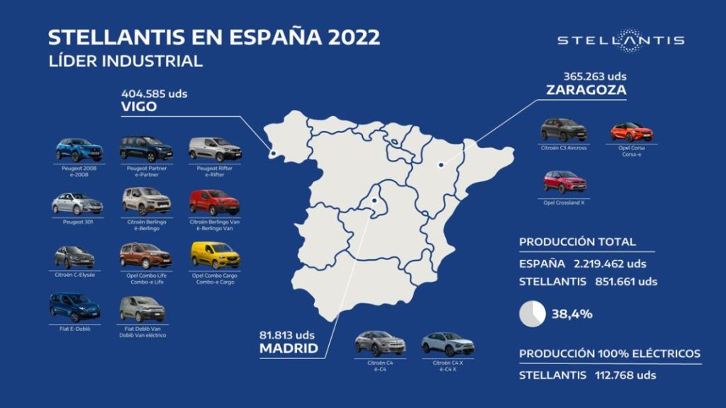 ¿Quién fabrica la mayoría de los coches eléctricos en España? 1 Motor16 Stellantis superó los 100.000 vehículosx 100% eléctricos fabricados en 2022 en España.