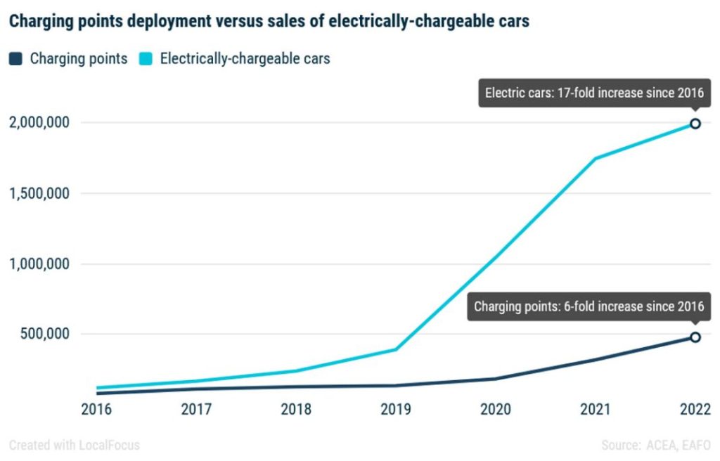 Movilidad eléctrica: ¿qué influye más, los puntos de recarga o la venta de coches? 1 Motor16 Evolución ventas y puntos de recarga movilidad eléctrica