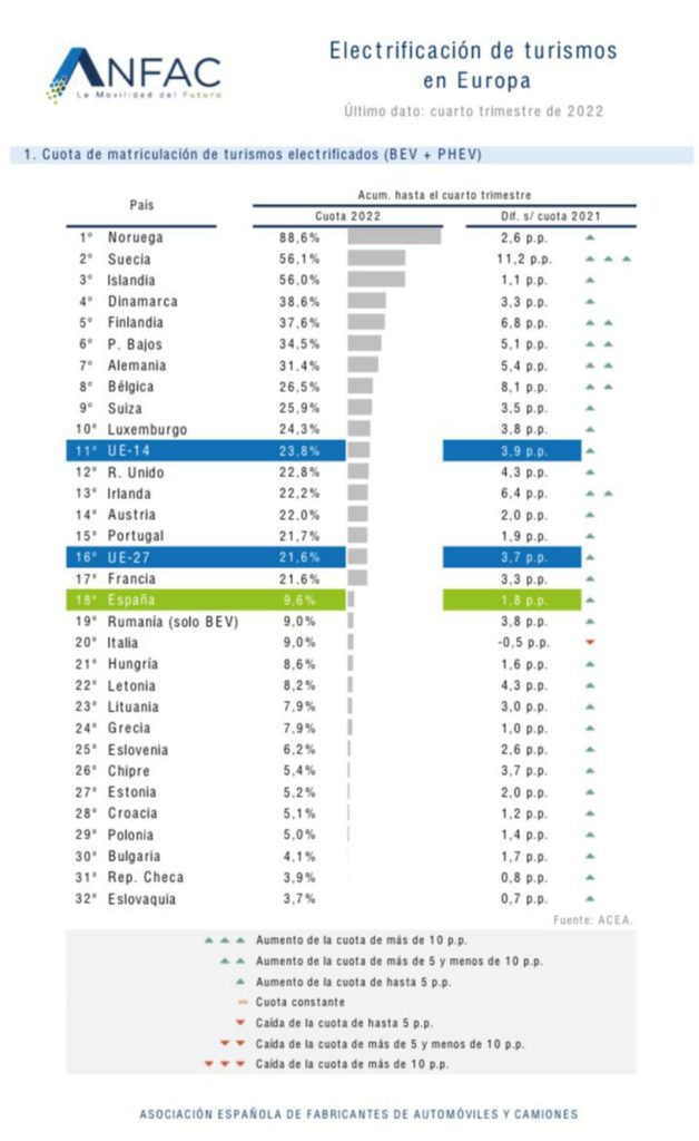 ELECTRIFICACION EN EUROPA ANFAC Motor16