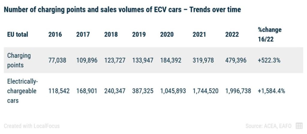 Movilidad eléctrica: ¿qué influye más, los puntos de recarga o la venta de coches? 2 Motor16 Número de puntos de recarga movilidad eléctrica