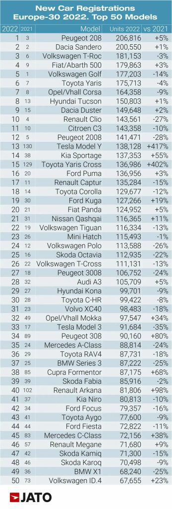 Los 50 coches y las 50 marcas que triunfan en Europa 1 Motor16 Ranking de los 50 coches más vendidos en Europa.