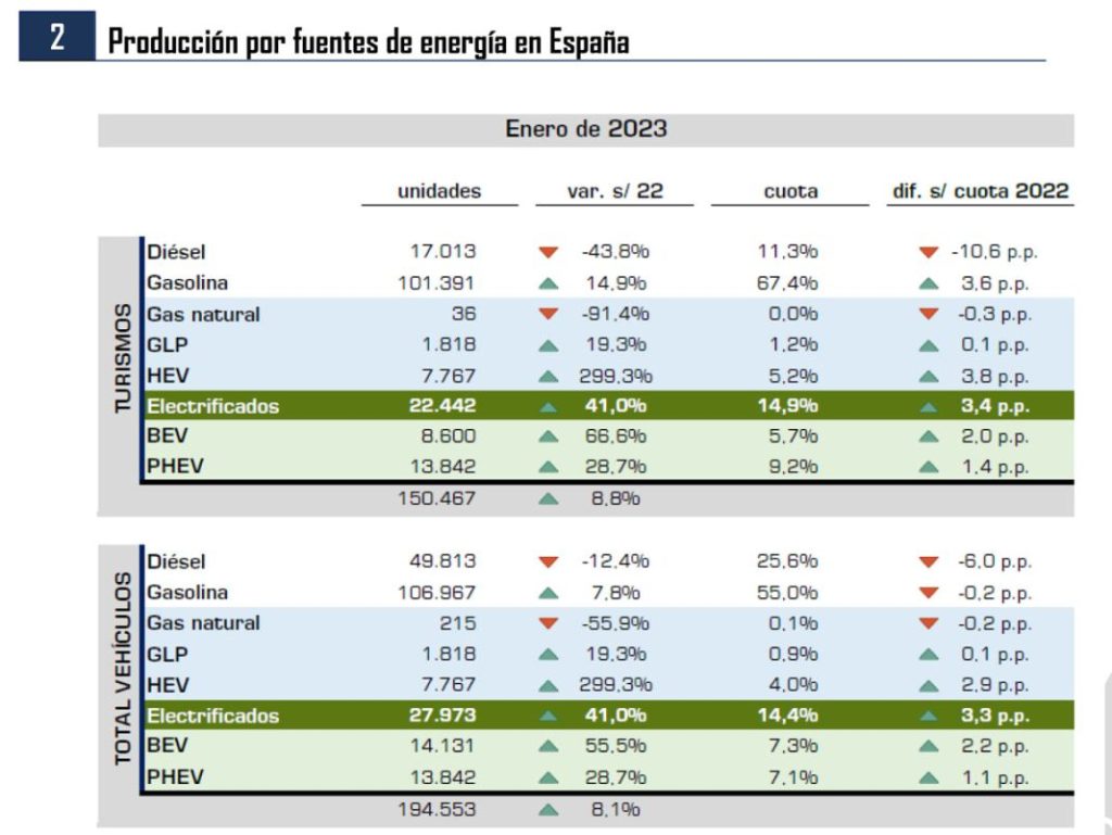 El año empieza bien (con reservas) para la producción de coches en España 2 Motor16 PRODUCCION COCHES 2 Motor16