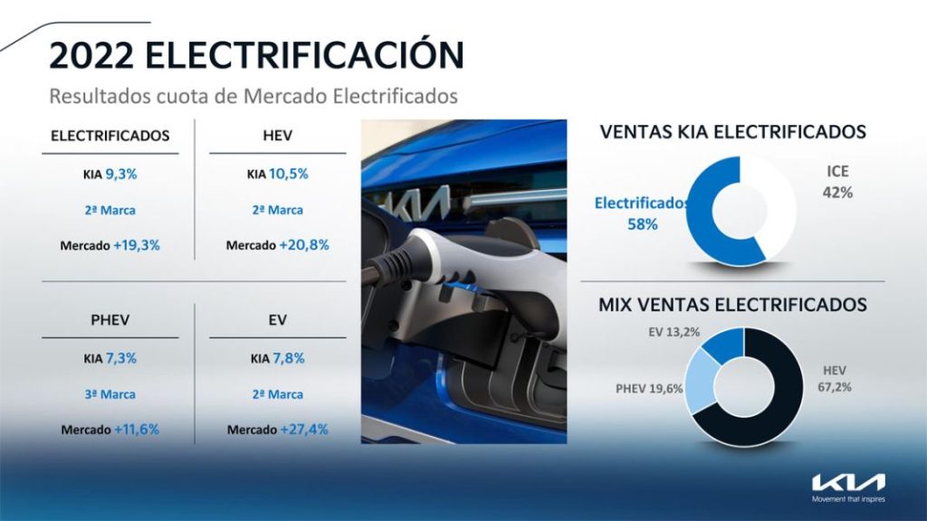 Kia quiere seguir creciendo tras un 2022 lleno de éxitos 4 Motor16 Presentacion resultados Kia feb2023 31 Motor16