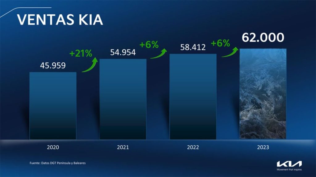 Kia quiere seguir creciendo tras un 2022 lleno de éxitos 5 Motor16 Presentacion resultados Kia feb2023 48 copia Motor16