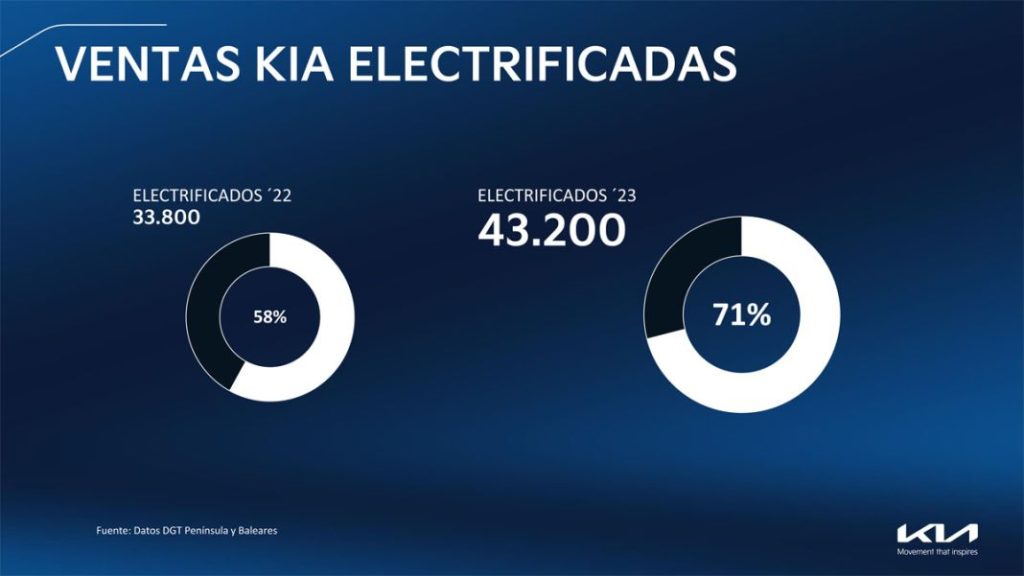 Kia quiere seguir creciendo tras un 2022 lleno de éxitos 11 Motor16 Presentacion resultados Kia feb2023 49 Motor16