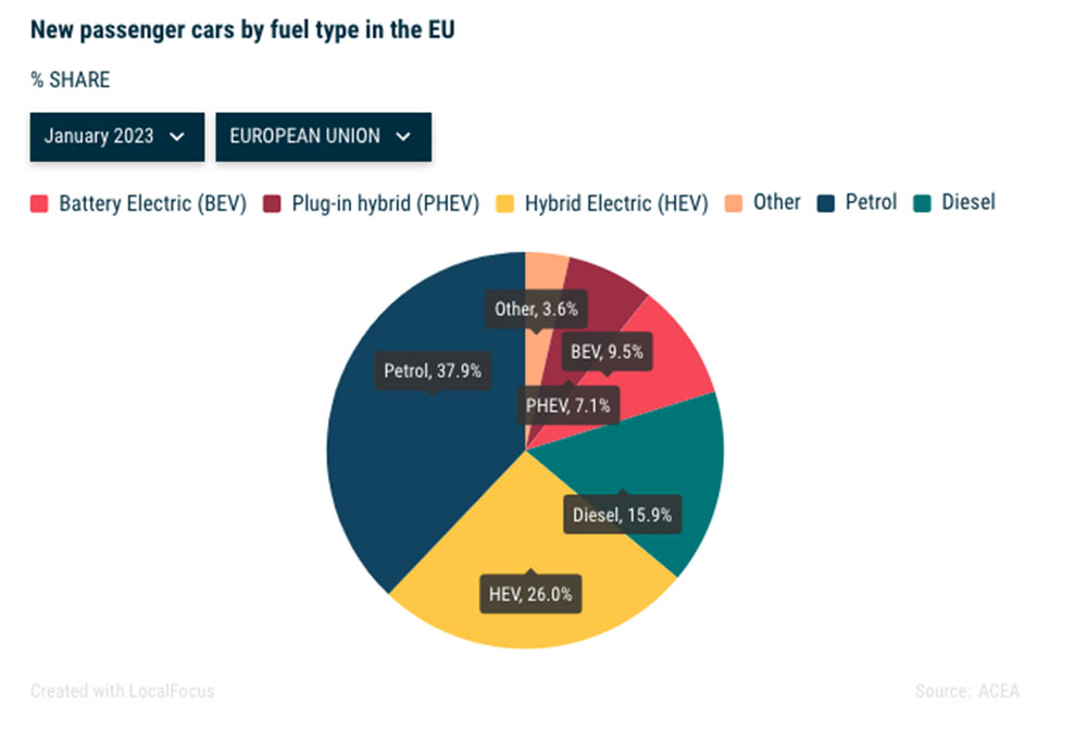 Este es el combustible preferido por los compradores europeos para sus coches 1 Motor16 Cuota de mercado por combustible en la UE en enero.