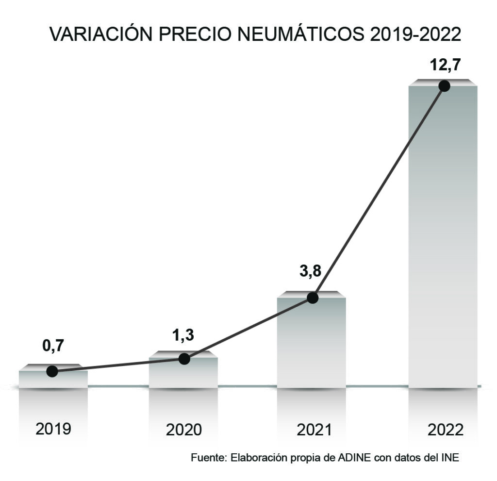 Cambiar los neumáticos del coche también fue más caro en 2022 2 Motor16 grafica precio neumatico Adine1 2022 Motor16