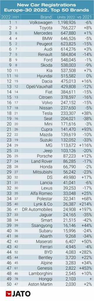 Los 50 coches y las 50 marcas que triunfan en Europa 2 Motor16 marcas top europa 2022 Motor16