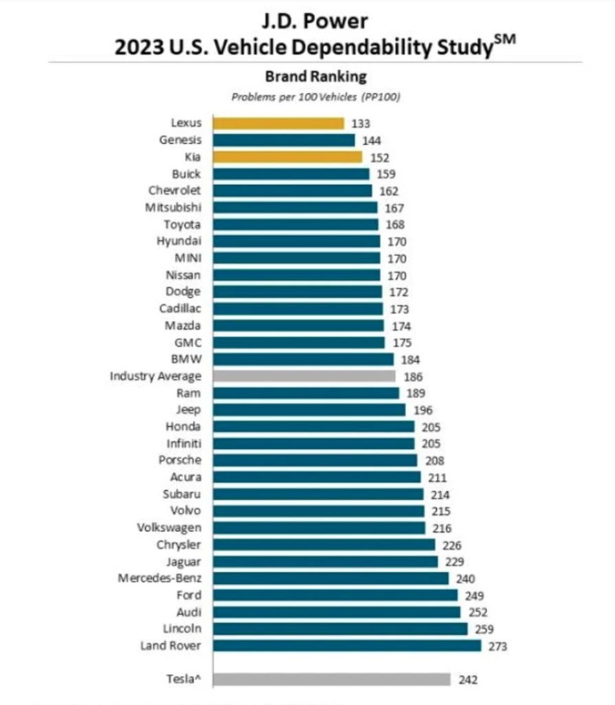 ¿Qué marcas de coches y qué modelos son los más y menos fiables del mercado? 2 Motor16 ranking fiabilidad jd power 2023 Motor16