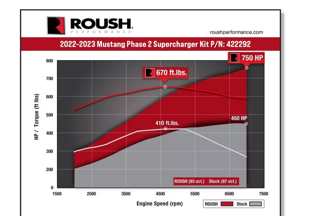 Roush Performance takes the 5.0 V8 of your Ford Mustang to figures of GT500 2 Motor16 2023 Ford Mustang GT Roush Performance. Power graphic image.