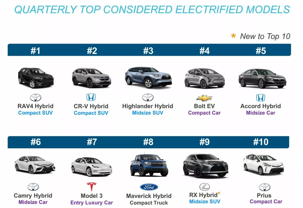 2023 Coche híbrido más vendido en EE.UU. Imagen.