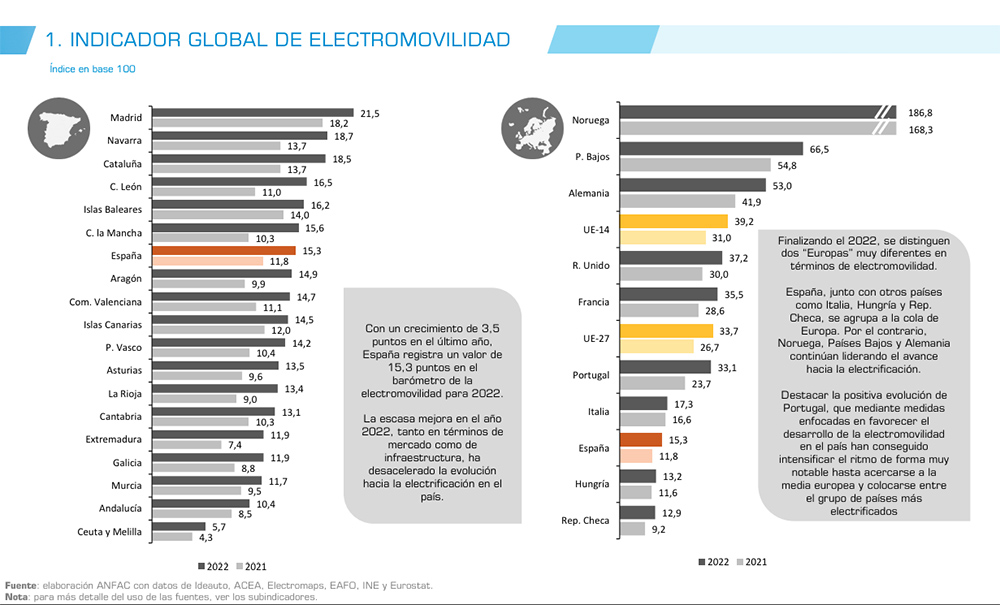 La movilidad eléctrica sigue sin calar en España 1 Motor16 Barometro electromovilidad Anfac 2022 Motor16
