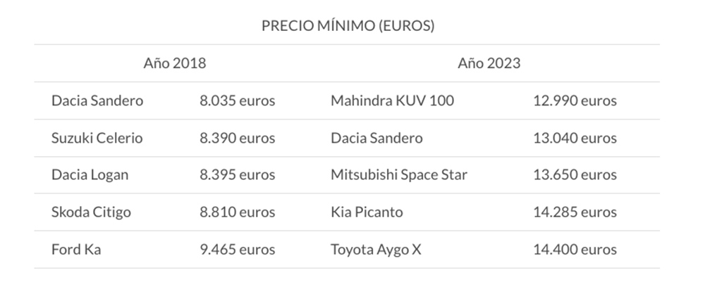 La OCU advierte sobre la "espectacular subida" de precios de los coches nuevos 1 Motor16 Comparacion precios coches mas baratos 2018 2023 OCU Motor16