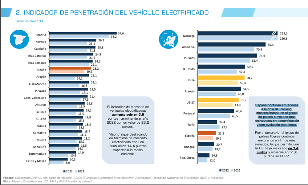 Indicador de penetracion de vehiculo electrico anfac 2022 Motor16
